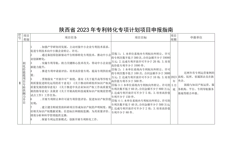 陕西省2022年专利转化专项计划项目申报指南.docx_第1页