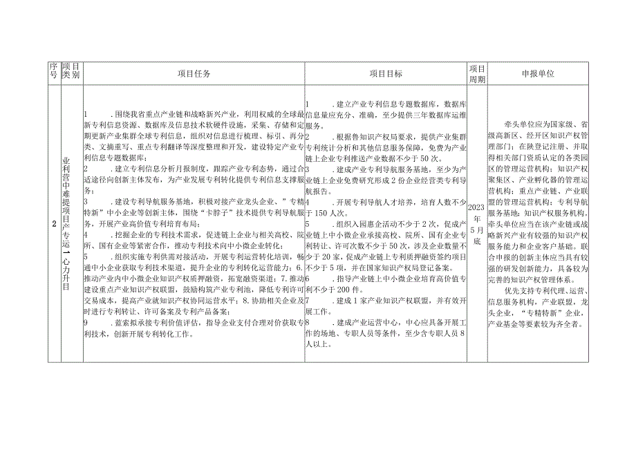 陕西省2022年专利转化专项计划项目申报指南.docx_第2页