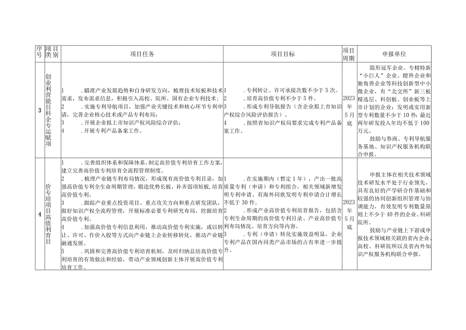 陕西省2022年专利转化专项计划项目申报指南.docx_第3页