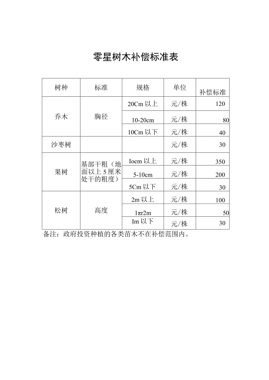 零星树木补偿标准表.docx_第1页