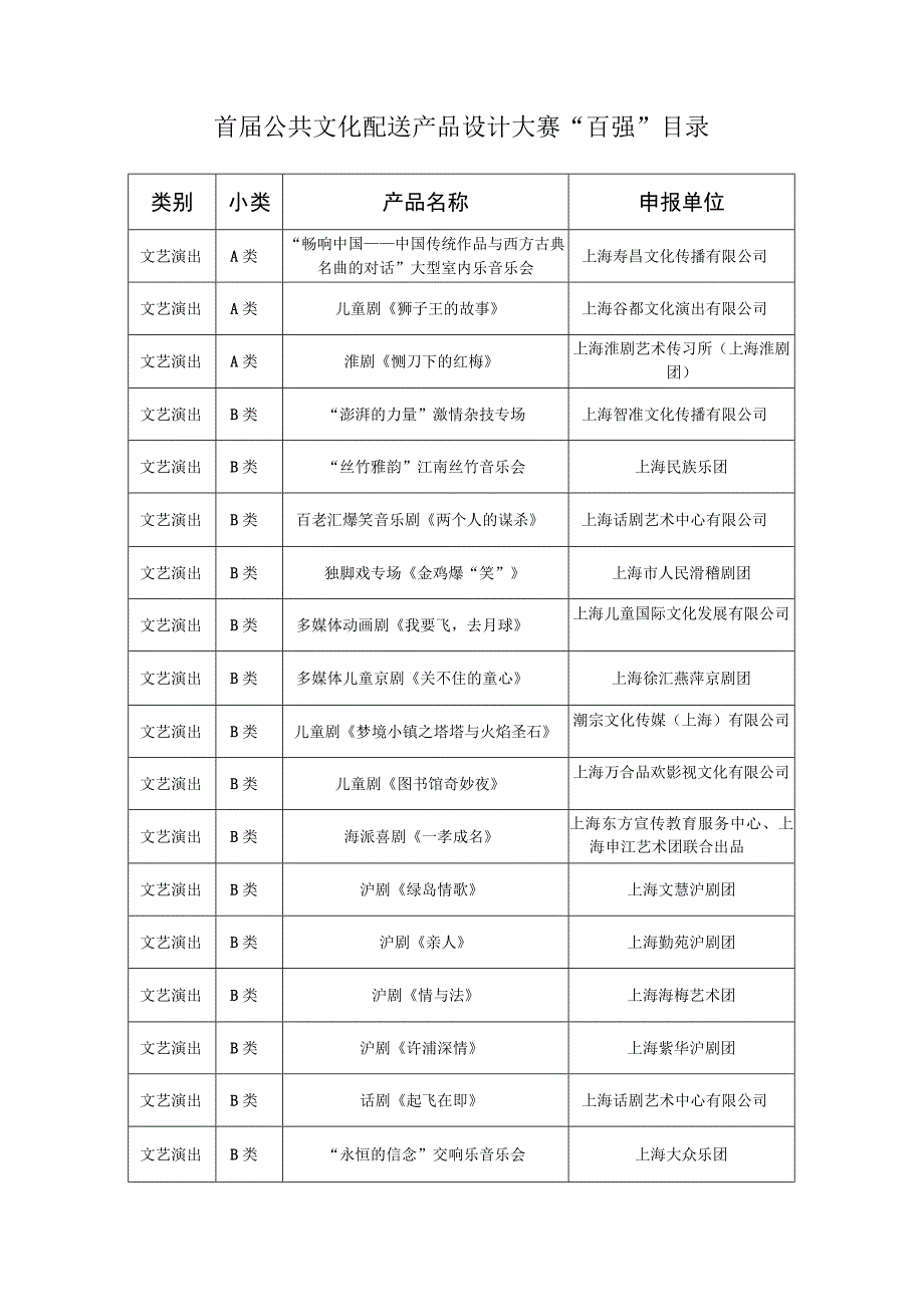 首届公共文化配送产品设计大赛“百强”目录.docx_第1页