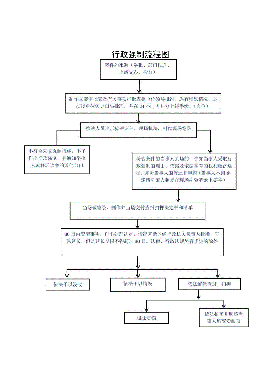 行政强制流程图.docx_第1页