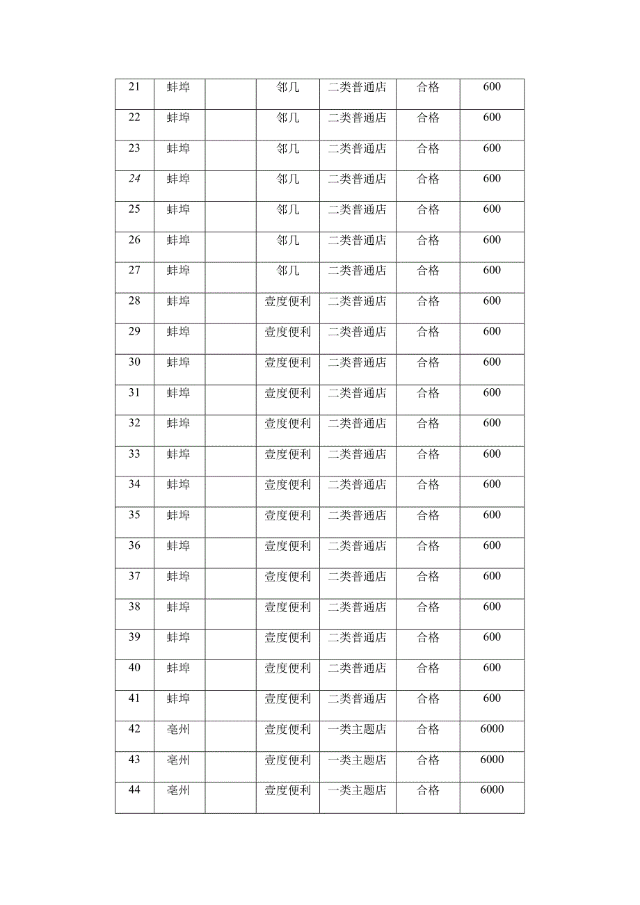 验收合格门店明细表.docx_第2页