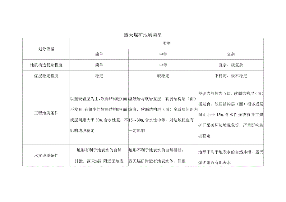 露天煤矿地质类型.docx_第1页