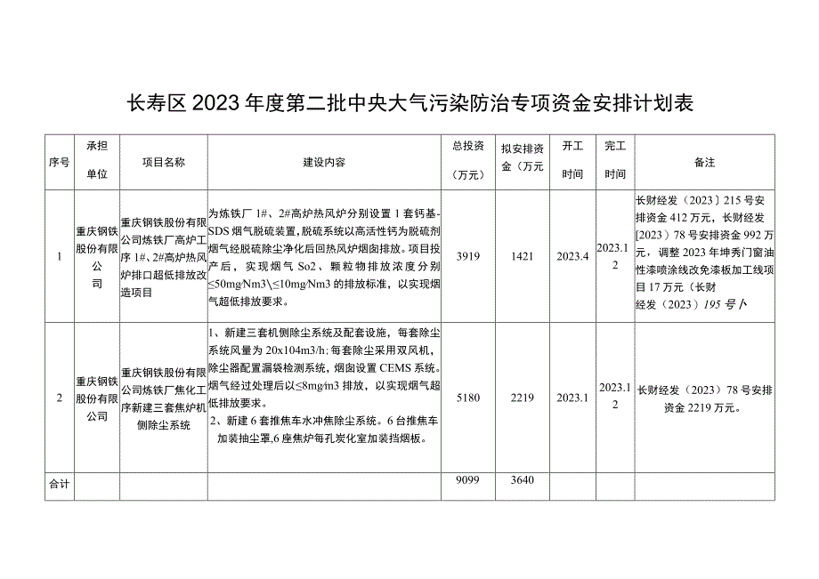 长寿区2023年度第二批中央大气污染防治专项资金安排计划表.docx_第1页