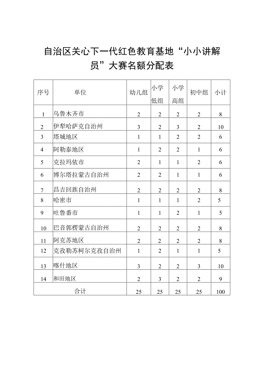 自治区关心下一代红色教育基地“小小讲解员”大赛名额分配表.docx_第1页