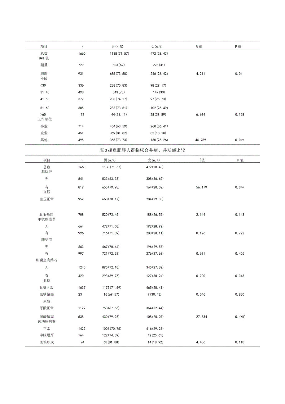 超重肥胖人群临床合并症性别差异研究.docx_第3页