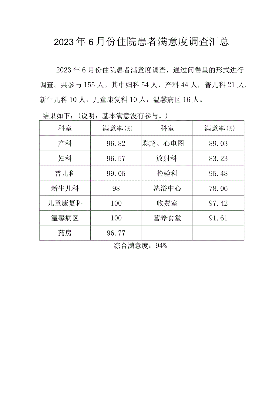 2023年6月份住院患者满意度调查汇总.docx_第1页