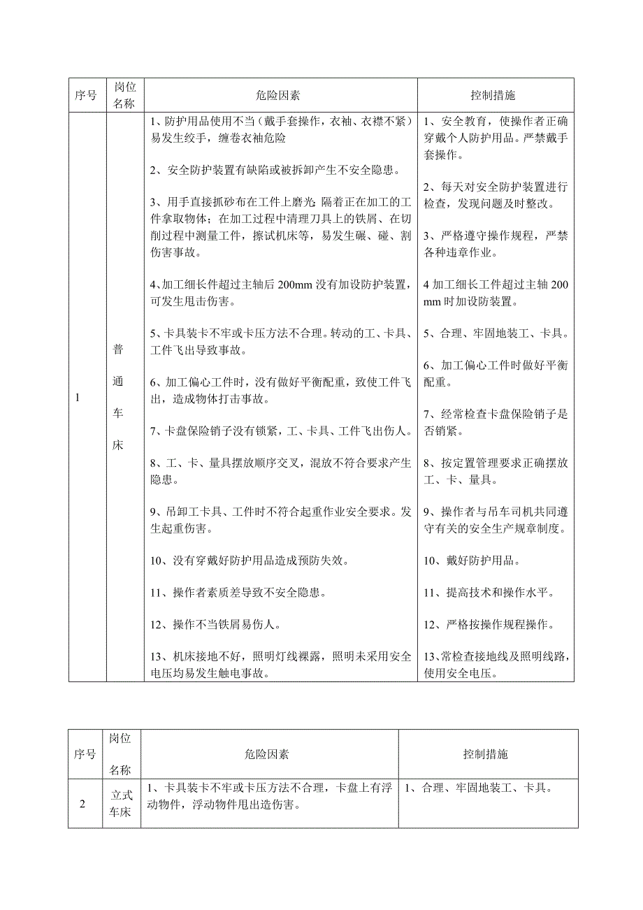 岗位危险因素清单表.doc_第1页