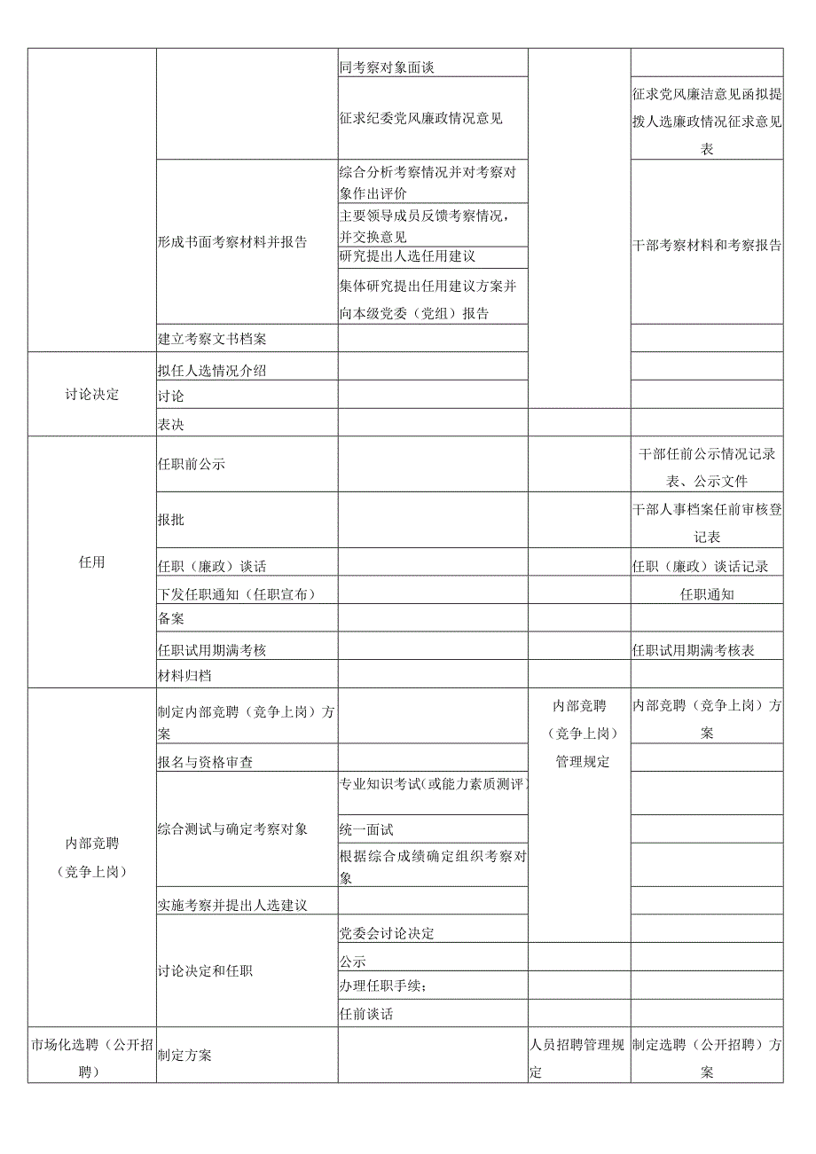 《领导干部选拔任用管理规定》流程分析与文件章节结构设计.docx_第3页