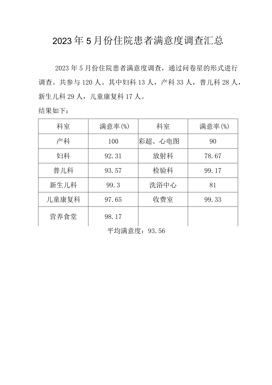 2023年5月份住院患者满意度调查汇总.docx_第1页