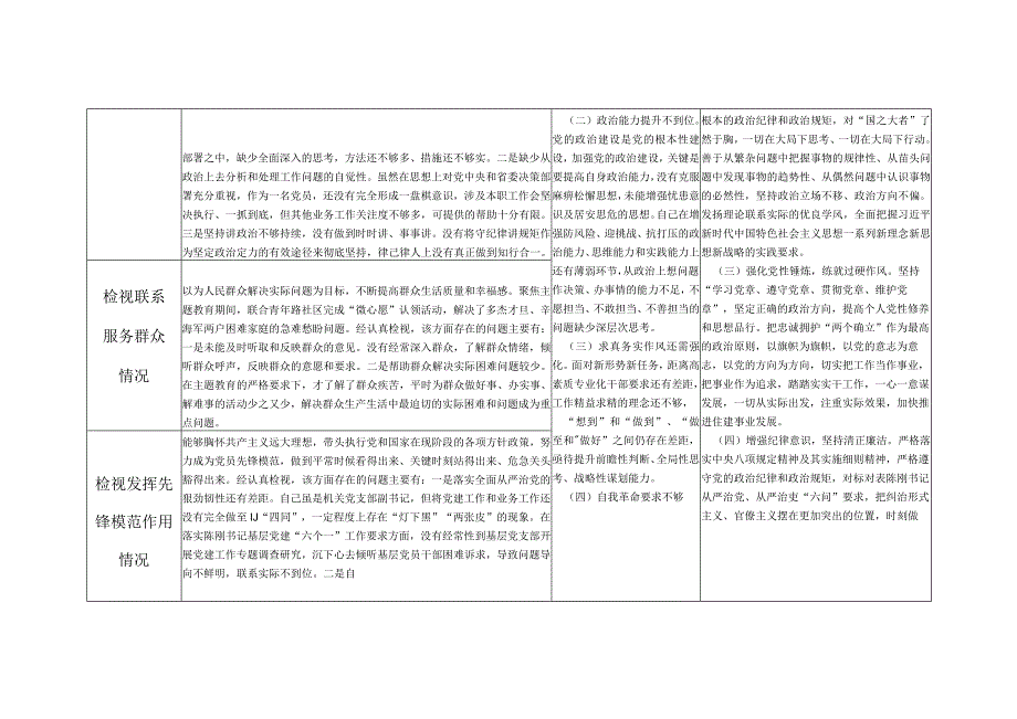 2023-2024年度个人四个检视发挥先锋模范作用等4个方面查摆存在问题整改清单台账3篇.docx_第2页