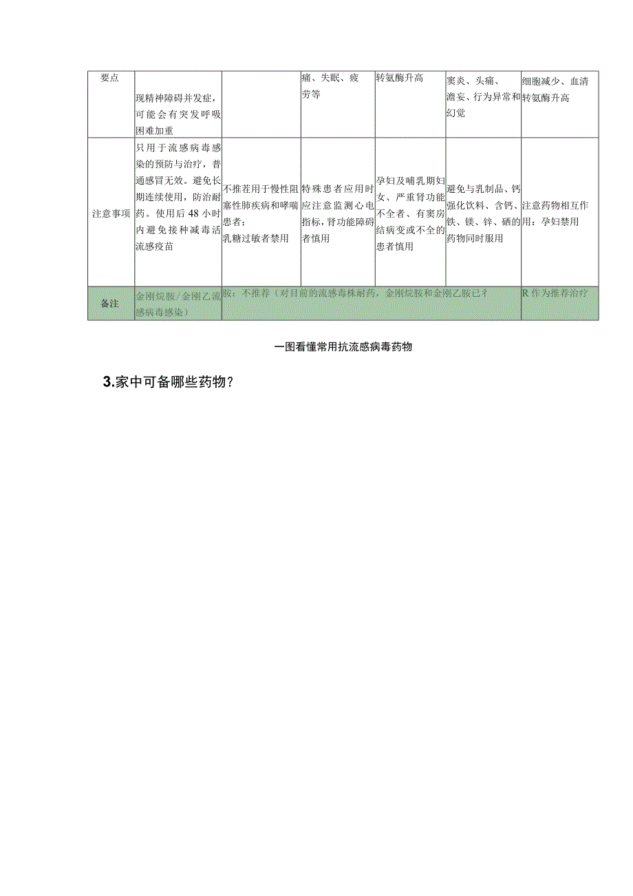 6类常用抗病毒流感药物用法用量一览表.docx_第3页