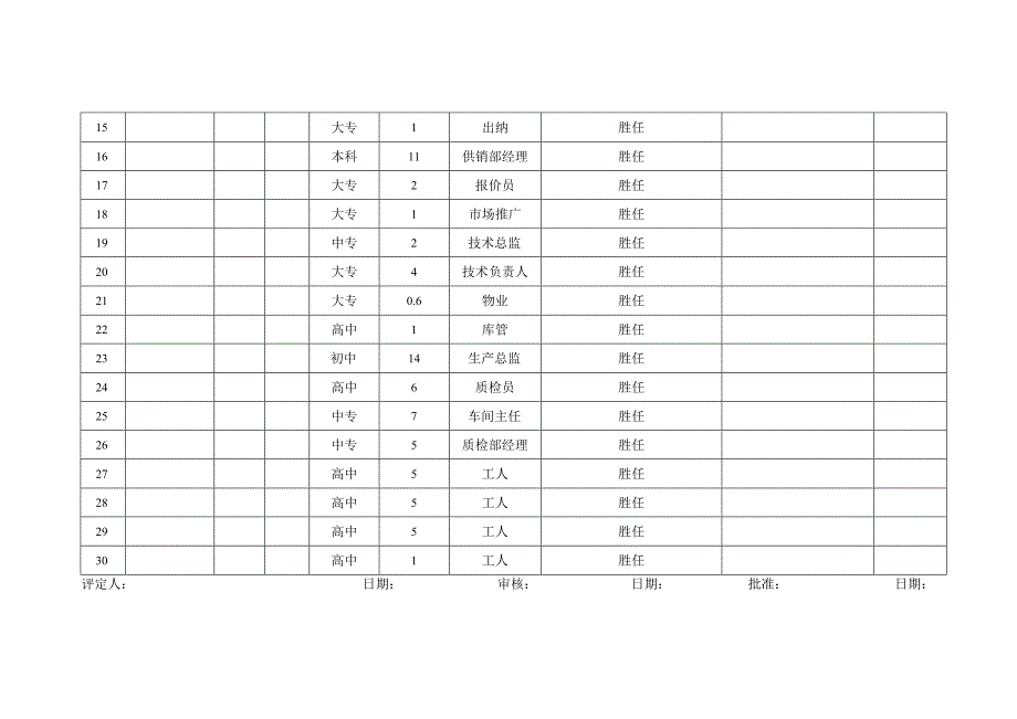 XX电力科技股份有限公司员工能力评定记录（2024年）.docx_第2页