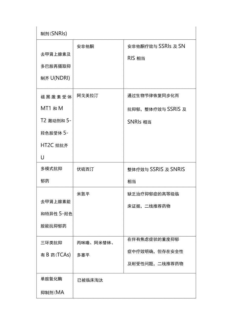 2024常用抗抑郁药物的应用要点（附表）.docx_第2页