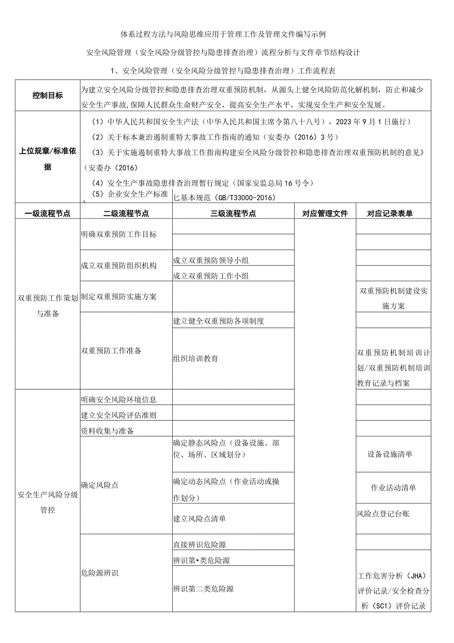 【安全风险管理（安全风险分级管控与隐患排查治理）控制程序】流程分析与文件章节结构设计.docx_第1页