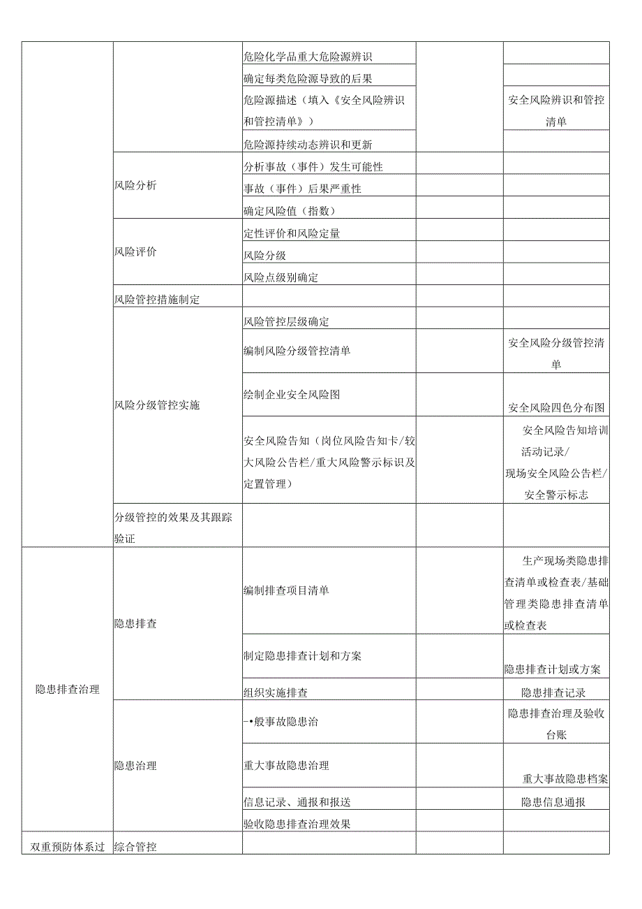 【安全风险管理（安全风险分级管控与隐患排查治理）控制程序】流程分析与文件章节结构设计.docx_第2页