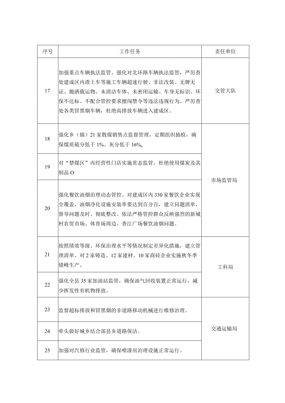 2022—2023年秋冬季大气污染综合治理攻坚行动任务清单表.docx_第3页