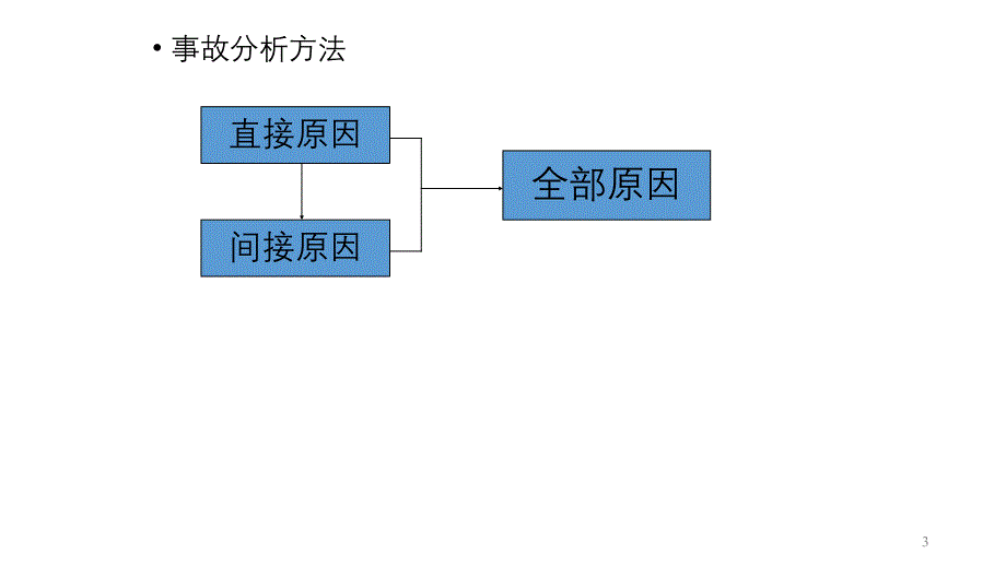 事故原因分析.pptx_第3页