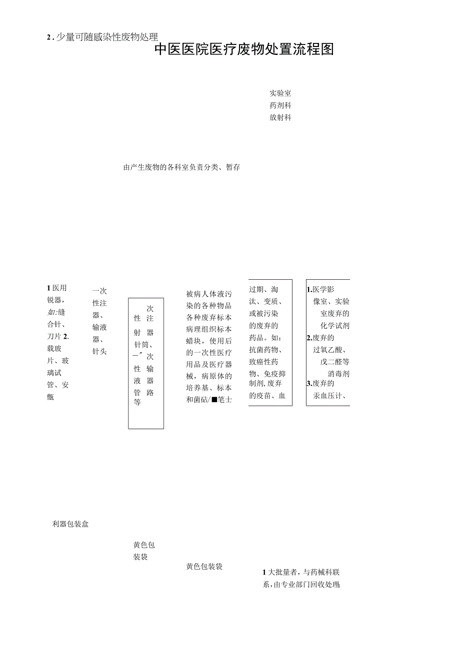 中医医院医疗废物处置流程图.docx_第1页