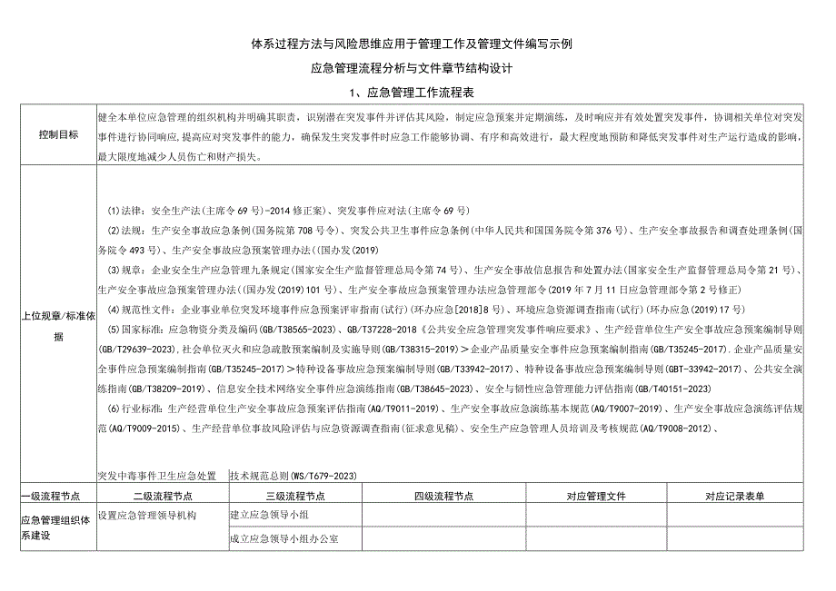 【应急管理】过程方法与风险思维应用-流程分析与文件章节结构设计（雷泽佳编制-2023）.docx_第1页