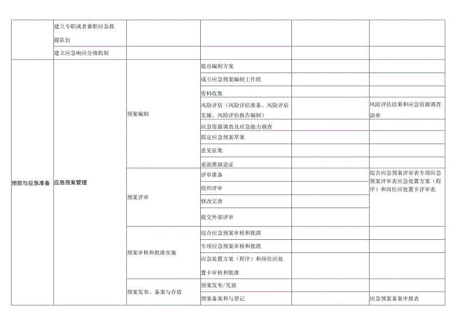 【应急管理】过程方法与风险思维应用-流程分析与文件章节结构设计（雷泽佳编制-2023）.docx_第2页