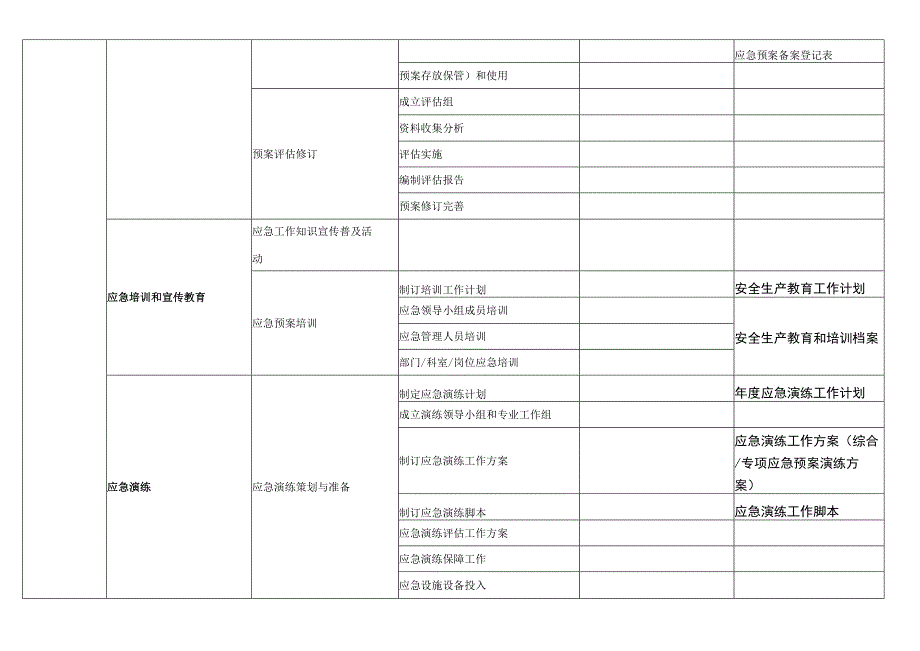 【应急管理】过程方法与风险思维应用-流程分析与文件章节结构设计（雷泽佳编制-2023）.docx_第3页