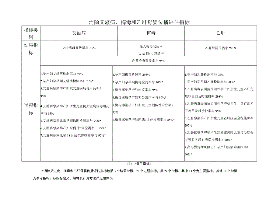 上海市消除艾滋病梅毒和乙肝母婴传播评估指标.docx_第1页