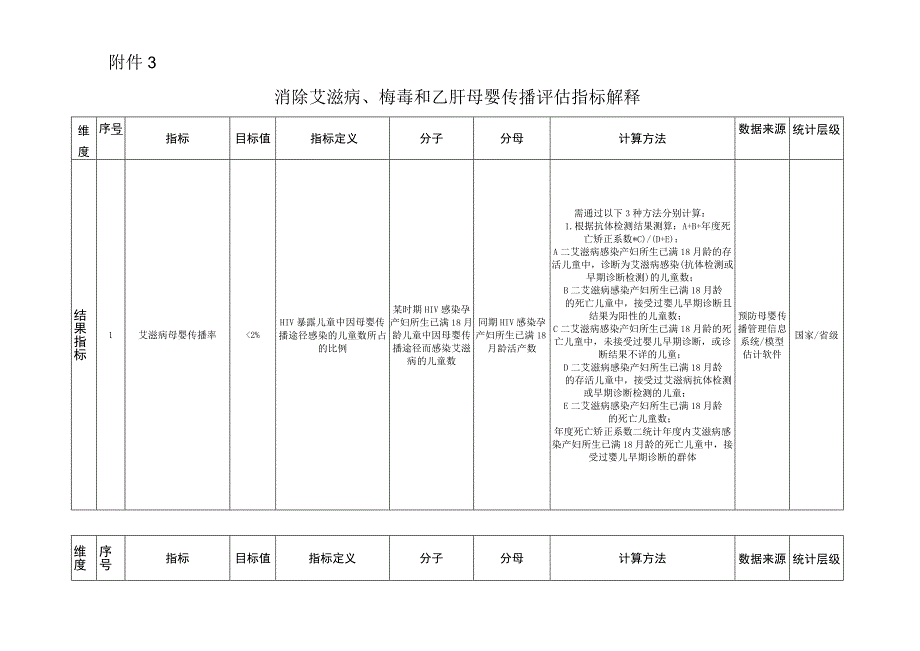 上海市消除艾滋病梅毒和乙肝母婴传播评估指标.docx_第2页