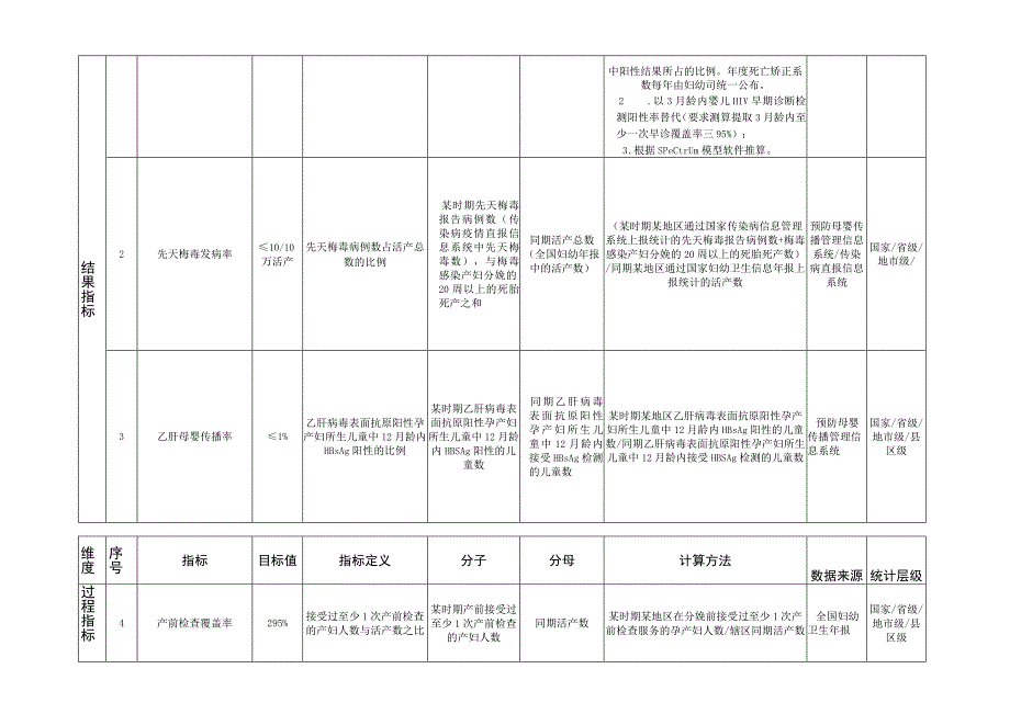 上海市消除艾滋病梅毒和乙肝母婴传播评估指标.docx_第3页