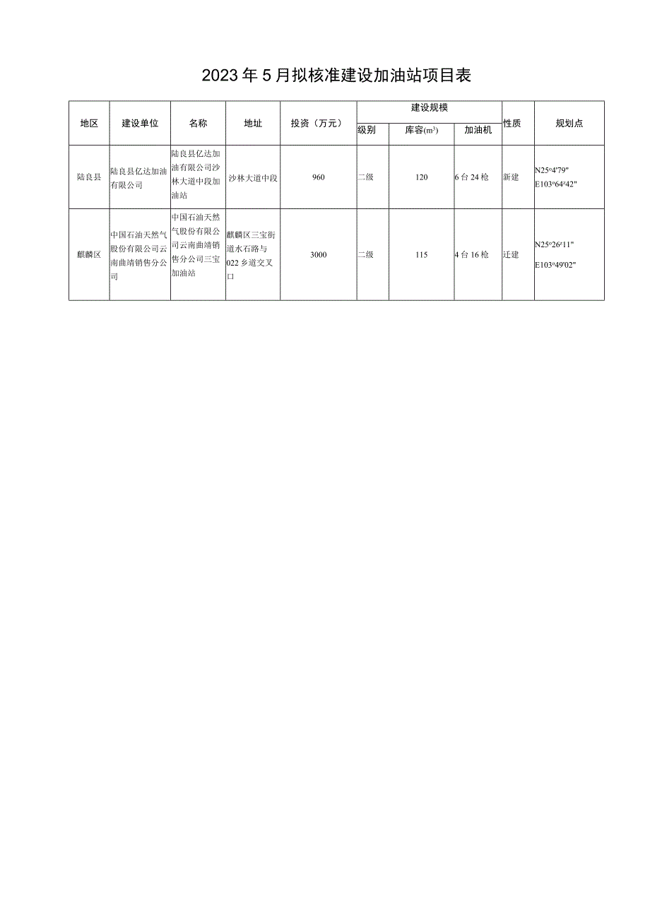 2023年5月拟核准建设加油站项目表.docx_第1页