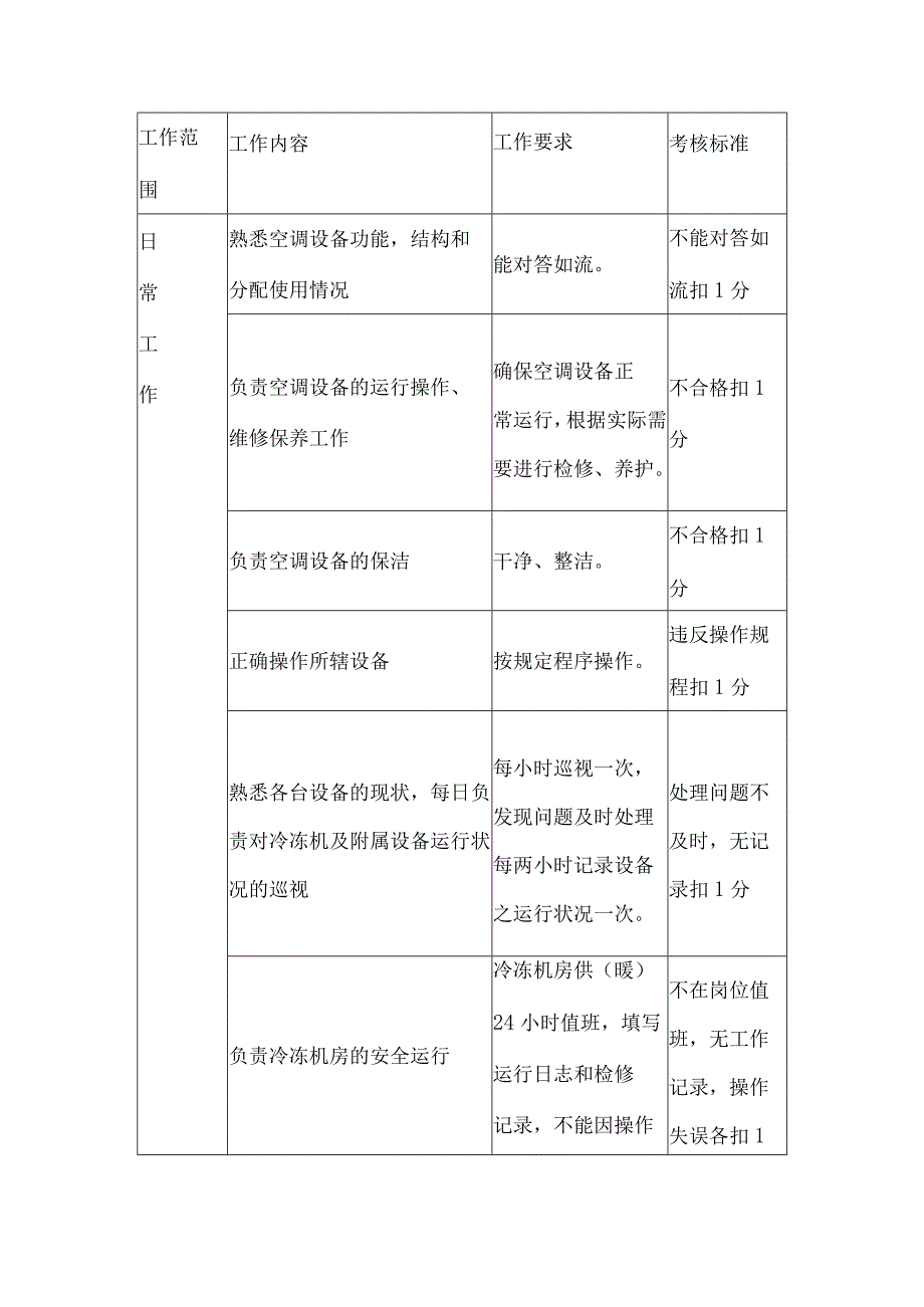 公司空调工日常考核标准.docx_第1页