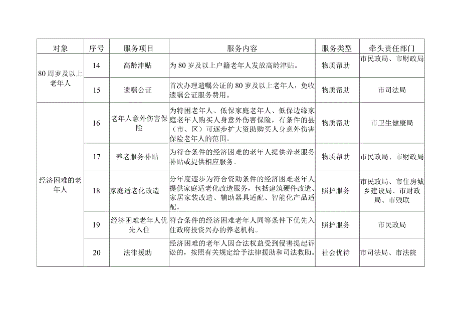 云浮市养老服务清单（2023）.docx_第3页