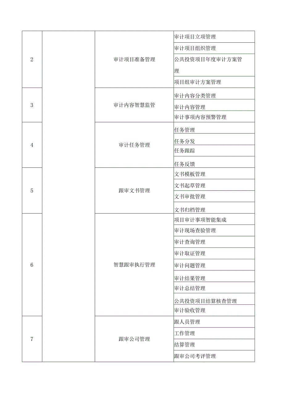 临审智慧审计管理系统项目采购需求.docx_第3页