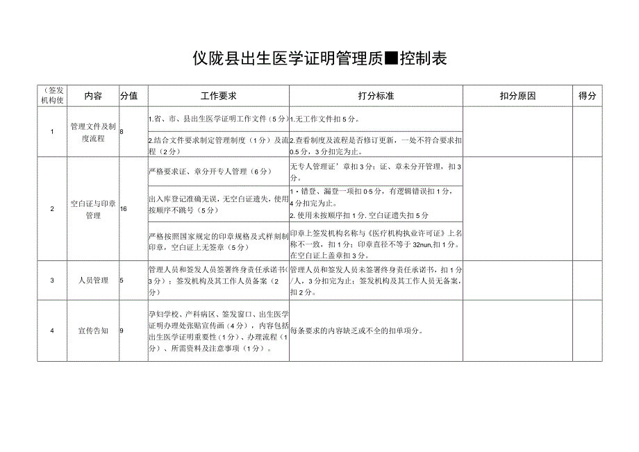 仪陇县出生医学证明管理质量控制表.docx_第1页