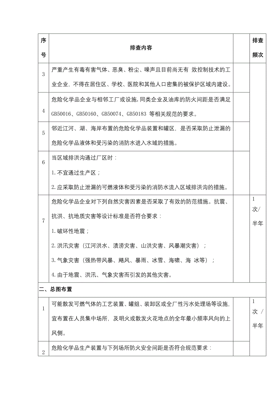 安全培训资料：区域位置及总图布置隐患排查表.docx_第2页