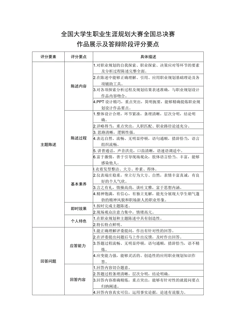 全国大学生职业生涯规划大赛全国-作品展示及答辩阶段评分要点.docx_第1页