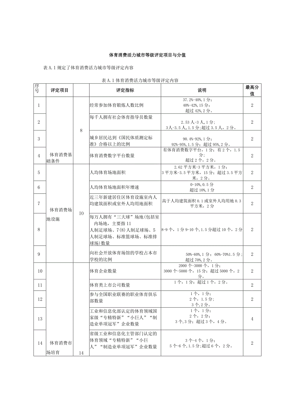 体育消费活力城市等级评定项目与分值.docx_第1页