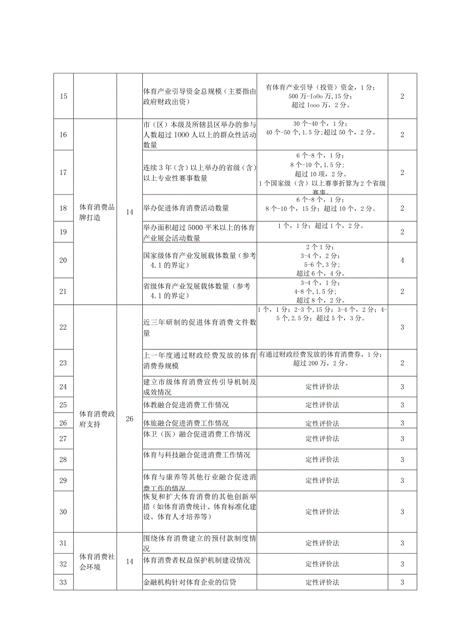 体育消费活力城市等级评定项目与分值.docx_第2页