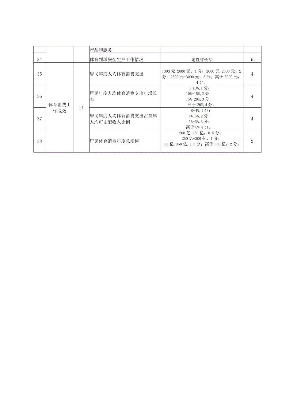 体育消费活力城市等级评定项目与分值.docx_第3页