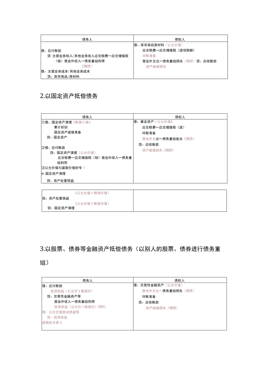 中级会计实务第十一章：债务重组.docx_第2页