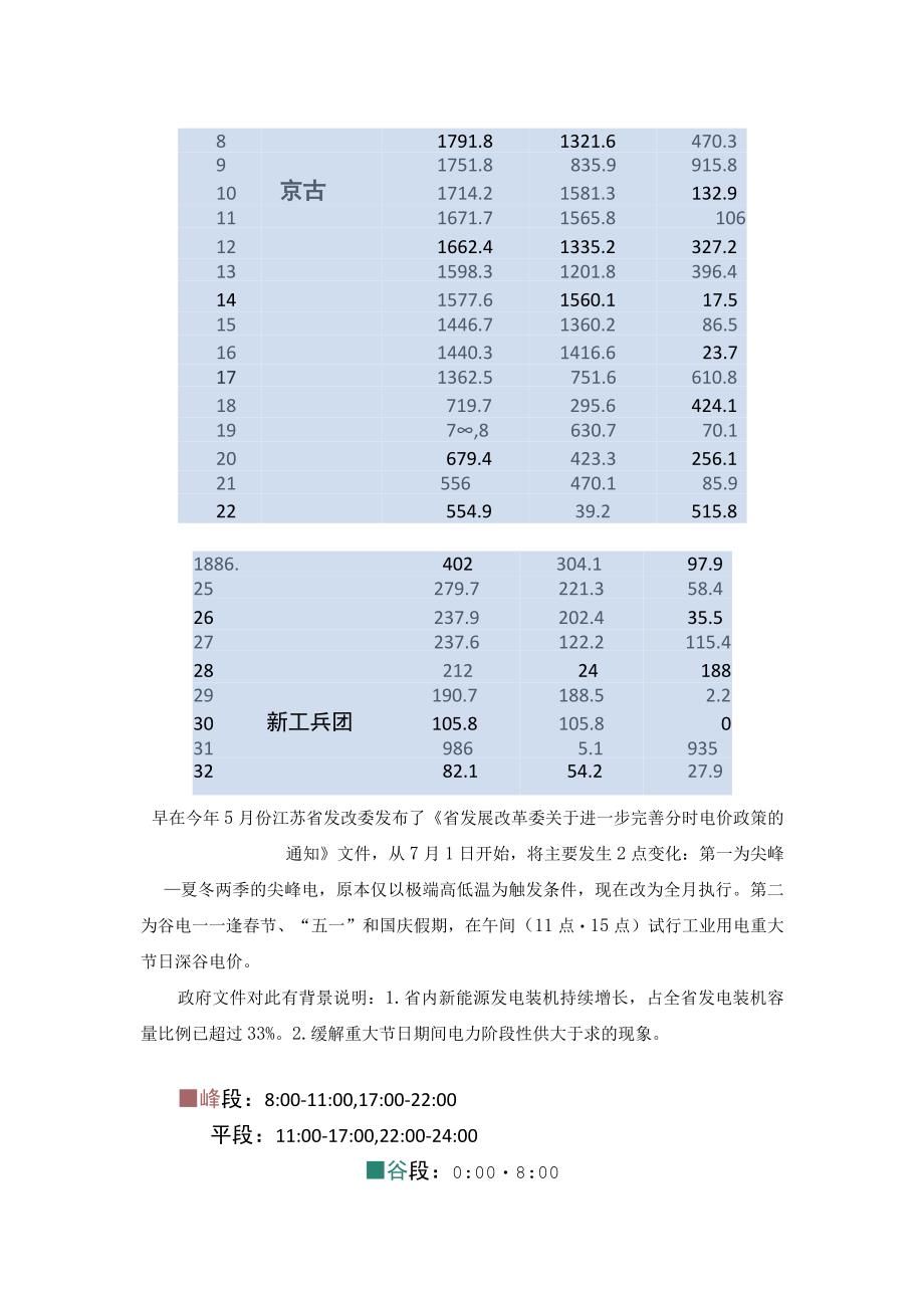 基于江苏中午时段谷电的解决方案.docx_第3页