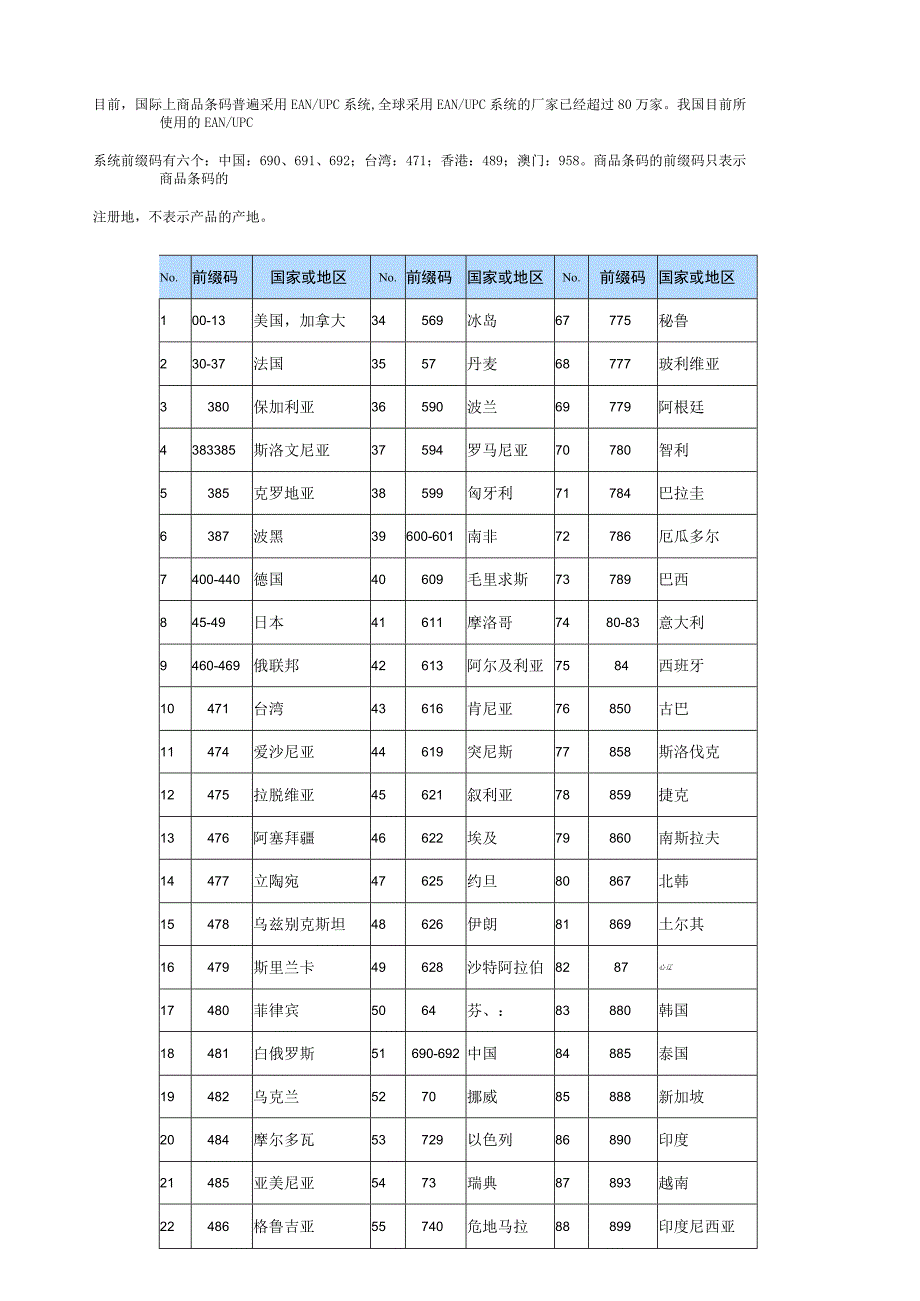 商品条码各国地区前缀码一览表.docx_第1页