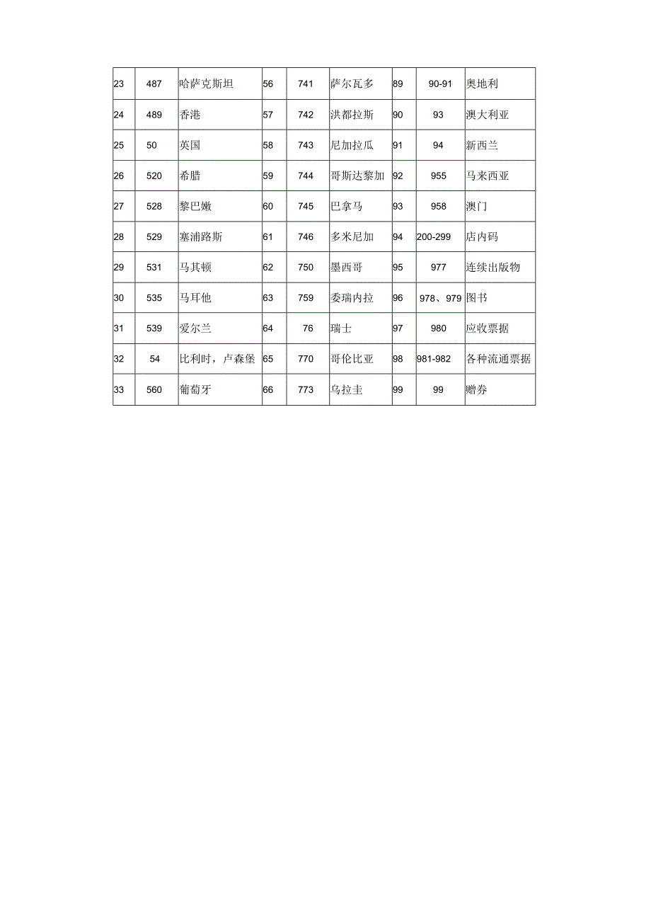 商品条码各国地区前缀码一览表.docx_第2页