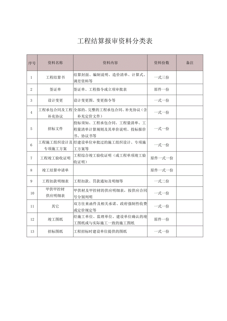 工程结算报审资料分类表.docx_第1页