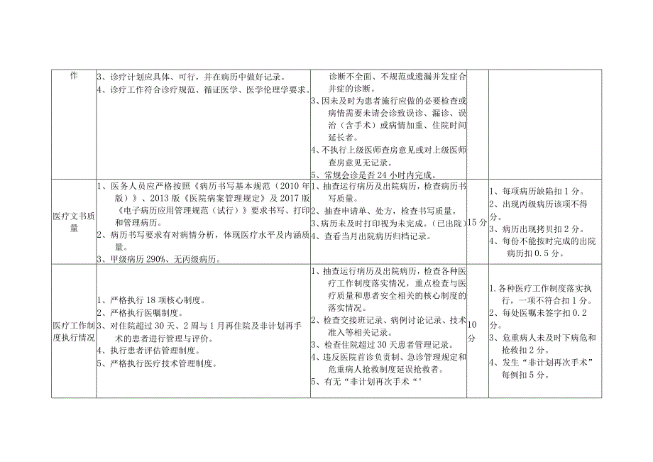 区县医疗质量督导检查标准（30个质控小组）.docx_第2页