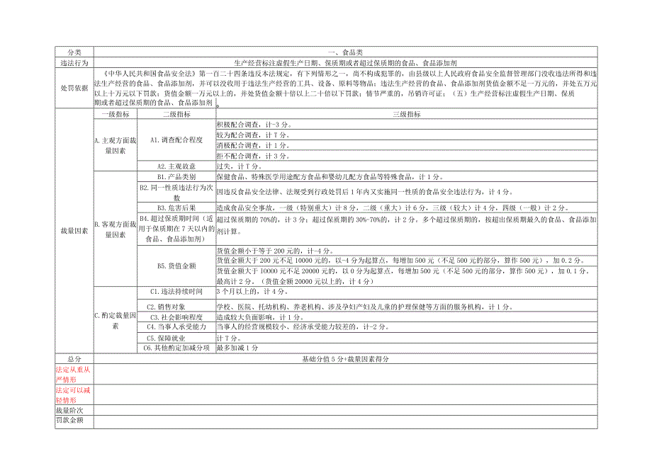 川渝市场监督管理领域常见违法行为行政处罚裁量因素积分量化表.docx_第1页