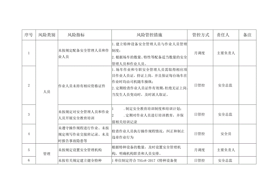 叉车风险管控清单.docx_第1页