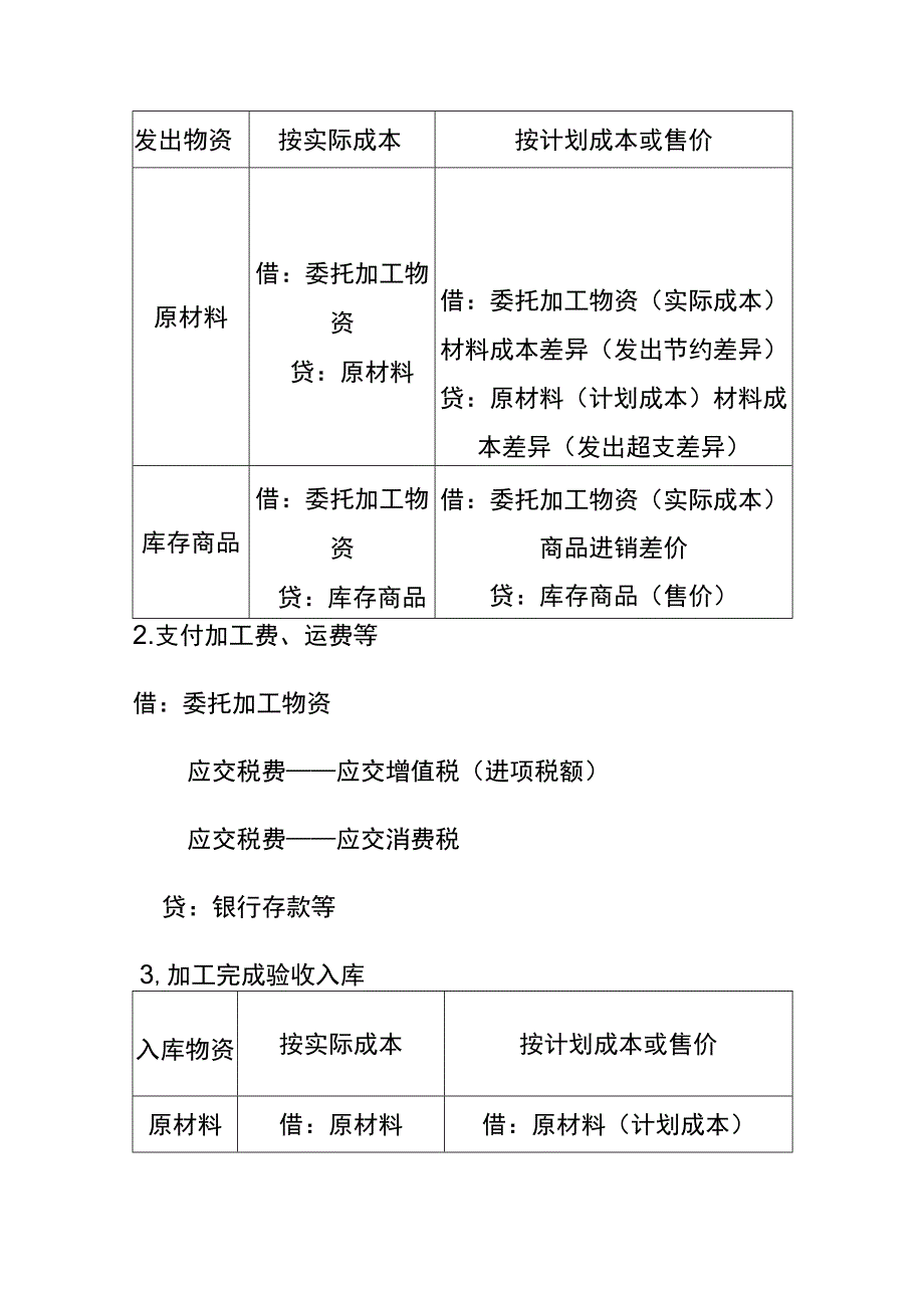 委托加工物资的会计账务处理.docx_第2页