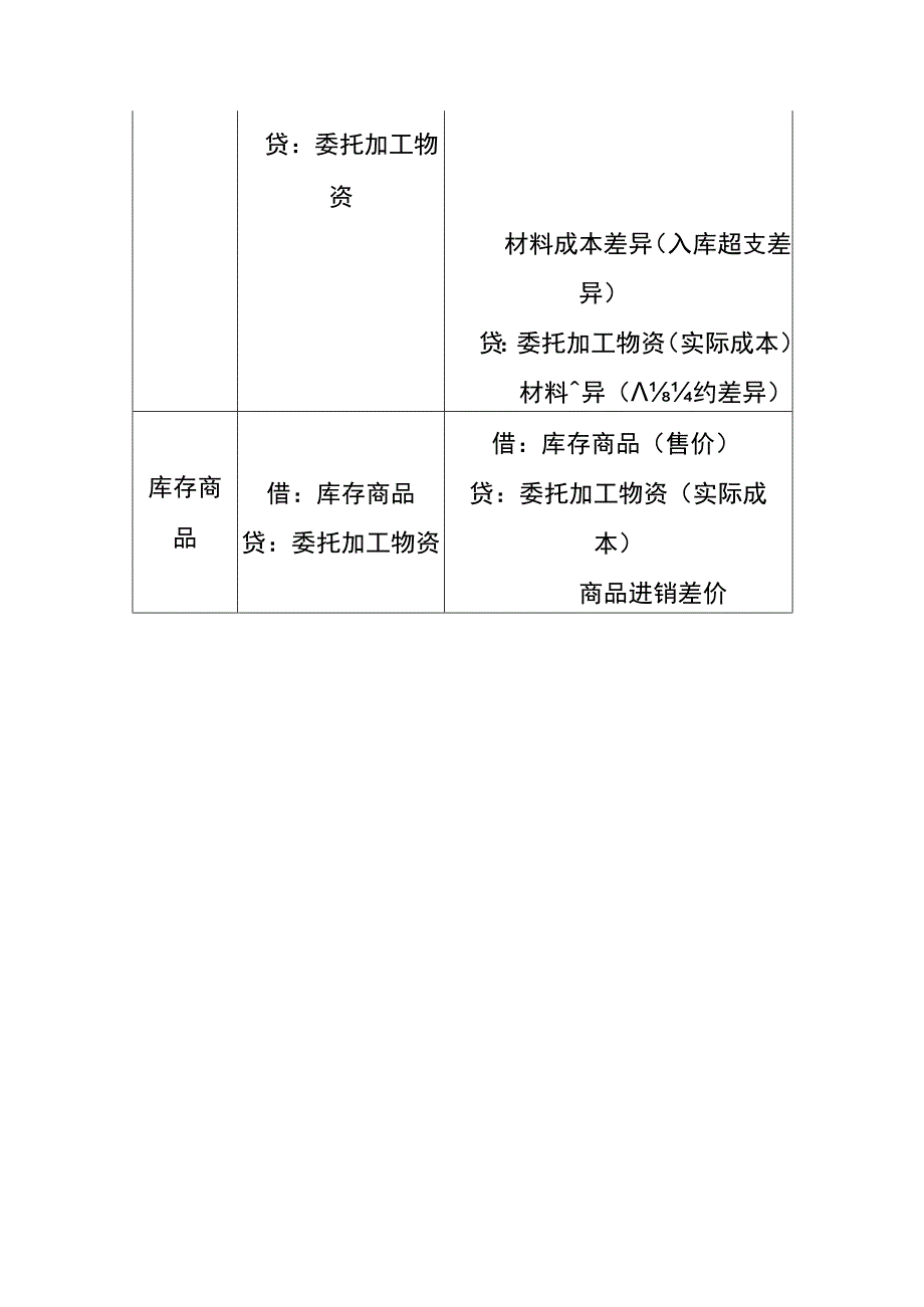 委托加工物资的会计账务处理.docx_第3页